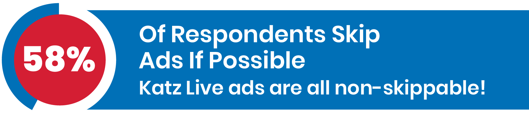 58% Of Respondents Skip Ads If Possible. Katz Live ads are all non-skippable!